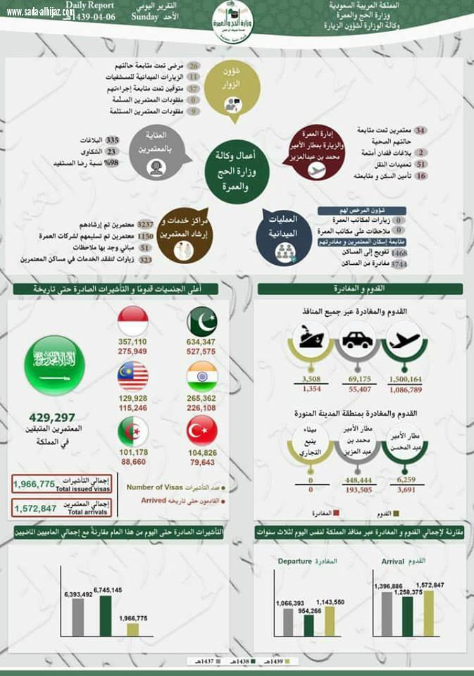 التقرير اليومي لأعمال وكالة وزارة الحج والعمرة لشؤون الزيارة بالمدينة المنورة